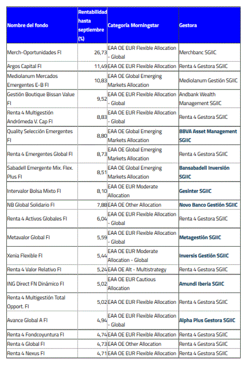 Ranking Funds People