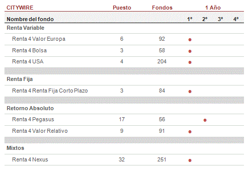 Tabla de ranking según Citywire